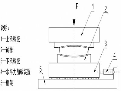 吴川市建筑摩擦摆隔震支座水平性能试验方法